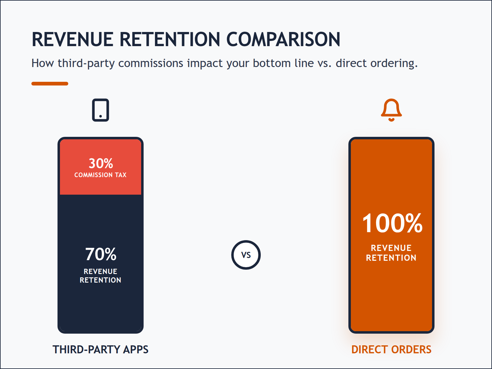 Infographic comparing 70% revenue retention from delivery apps versus 100% retention from direct website orders.
