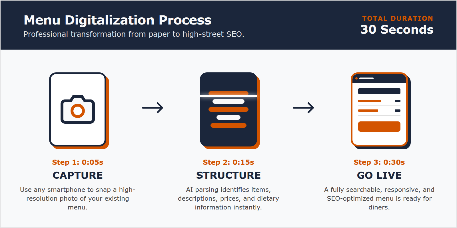 A three-step diagram: 1. Smartphone photo of menu, 2. AI processing icon, 3. Search engine result showing the dish name.