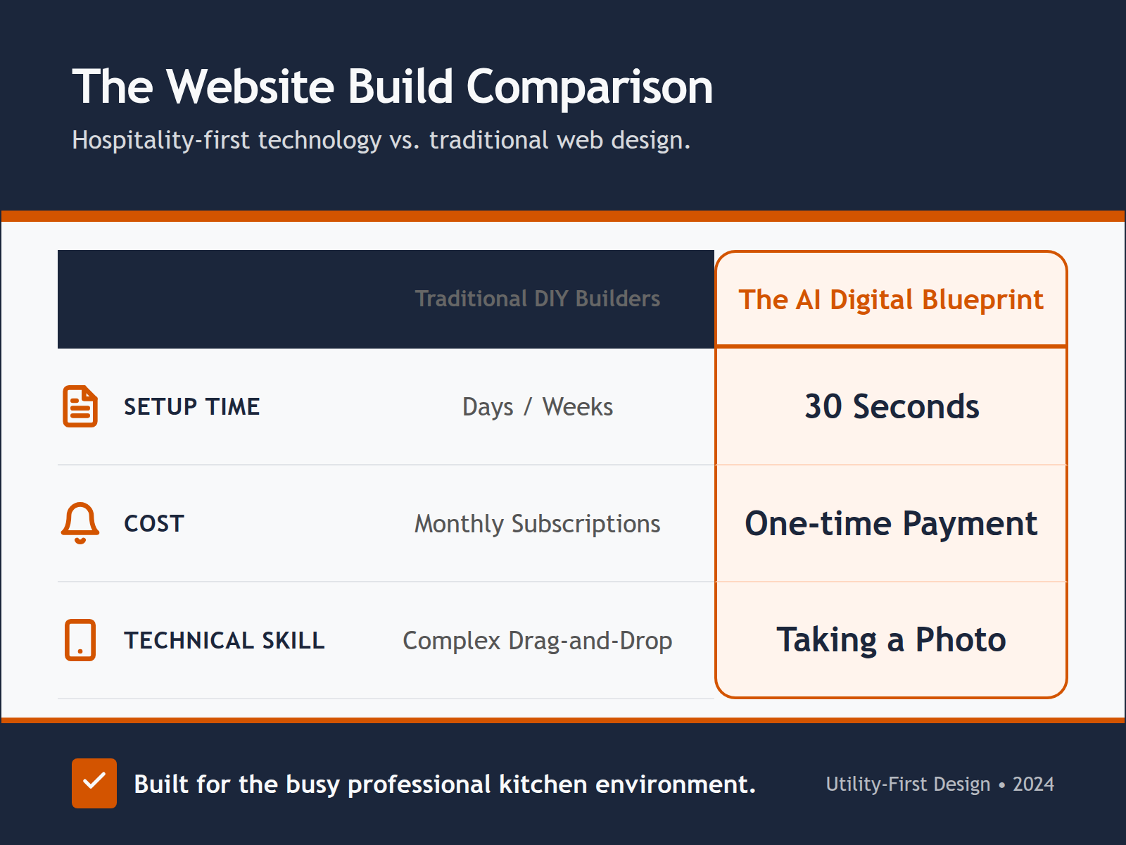 A comparison table showing that AI-driven website creation is faster, cheaper, and easier than traditional DIY web builders.