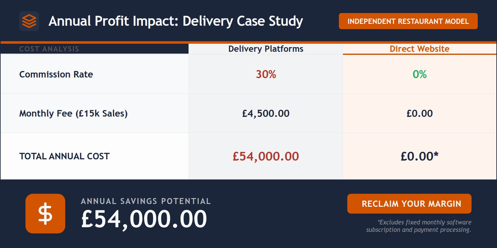 A table comparing delivery platform commissions against direct website orders showing cost savings.