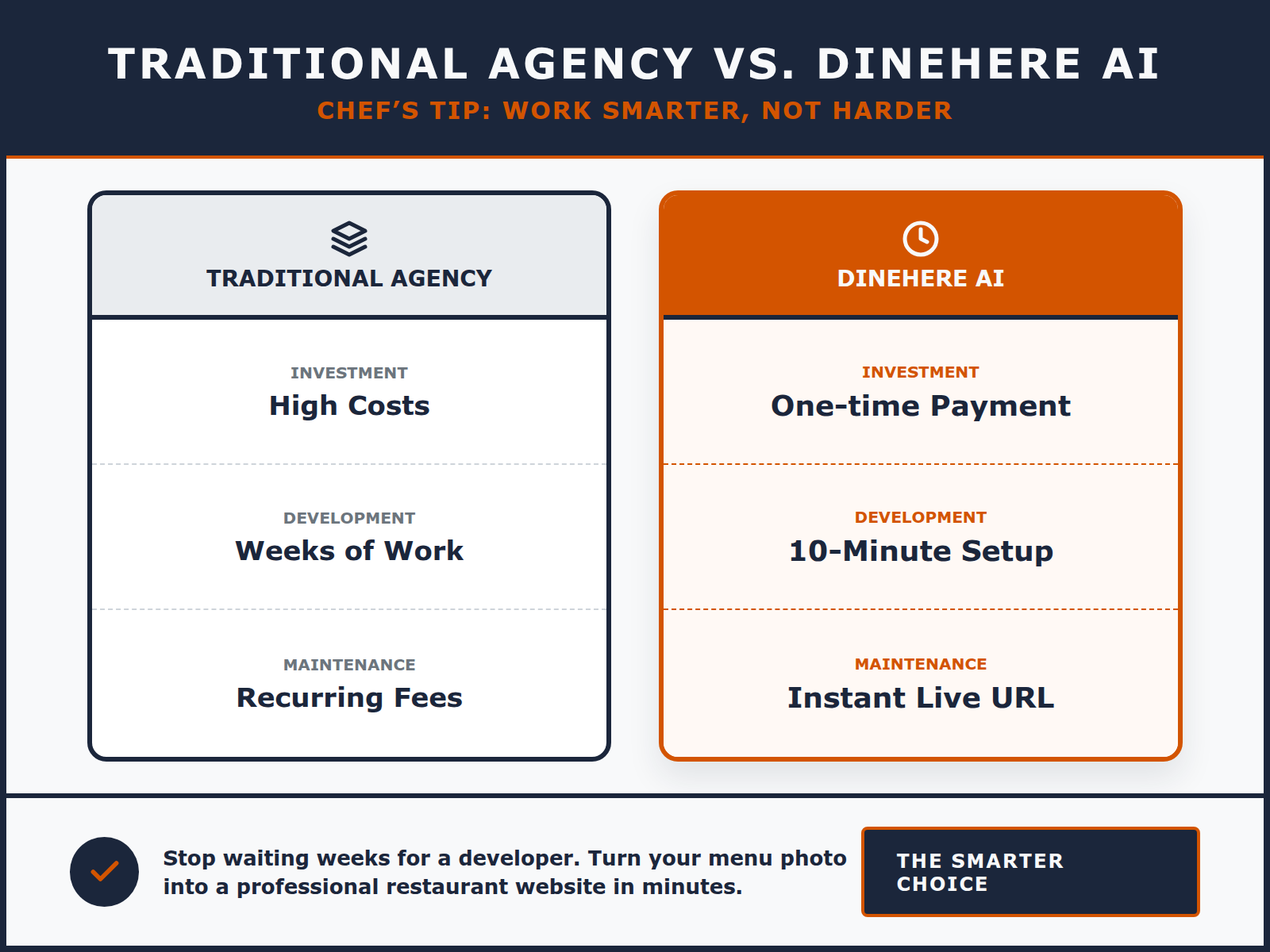 Comparison table illustrating the 10-minute setup and cost savings of Dinehere AI versus a traditional agency.