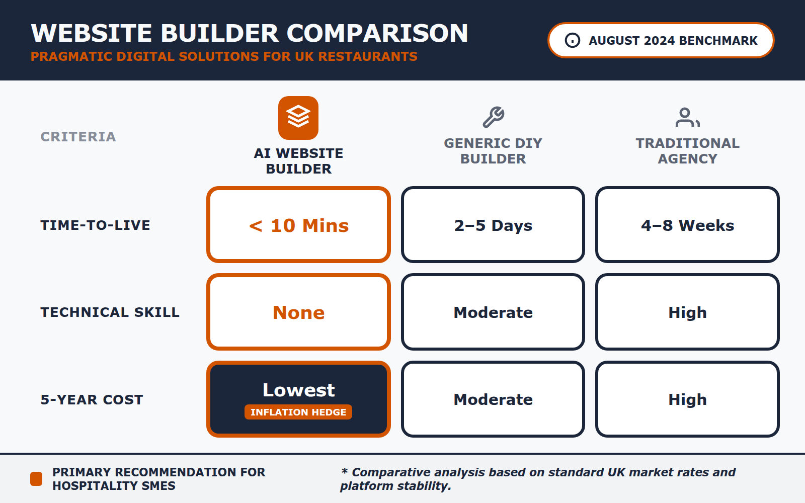 A comparison table showing that AI website builders offer the fastest setup, lowest technical barrier, and most predictable 5-year costs for UK restaurant owners.