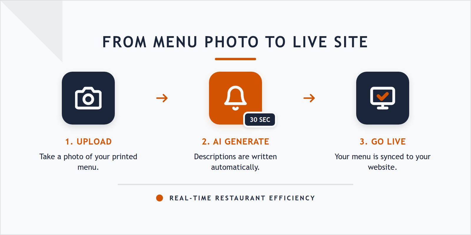 A three-step diagram showing the process of menu photo upload to AI description generation for a food business website.