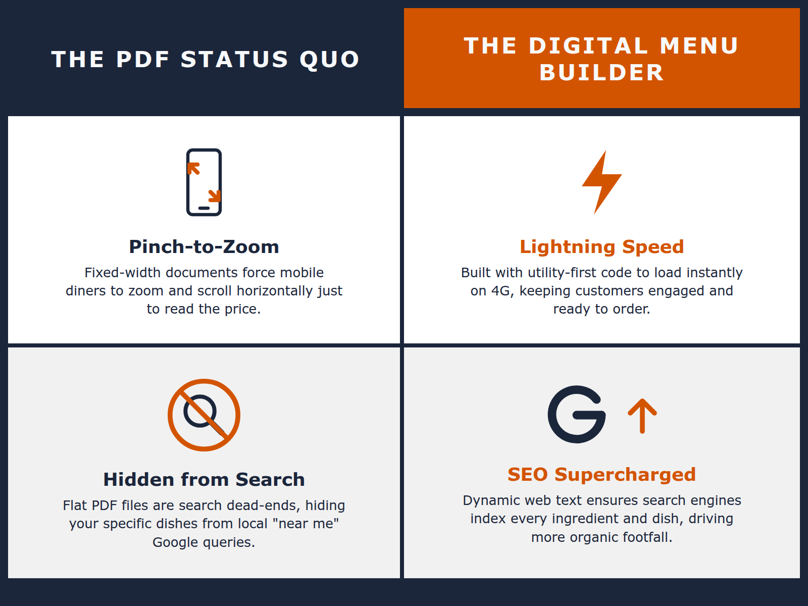 A comparison table highlighting the friction and SEO limitations of PDFs versus the speed and search visibility of a digital menu website builder.