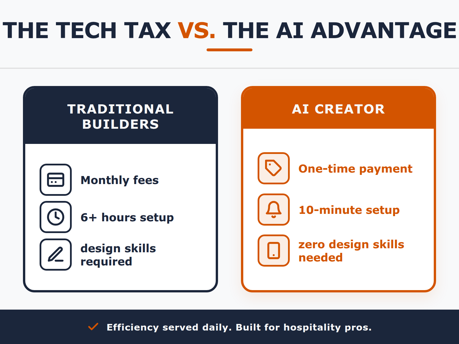 Comparison table showing traditional website builders require high monthly fees and hours of work versus AI creators which offer one-time payments and 10-minute setup.
