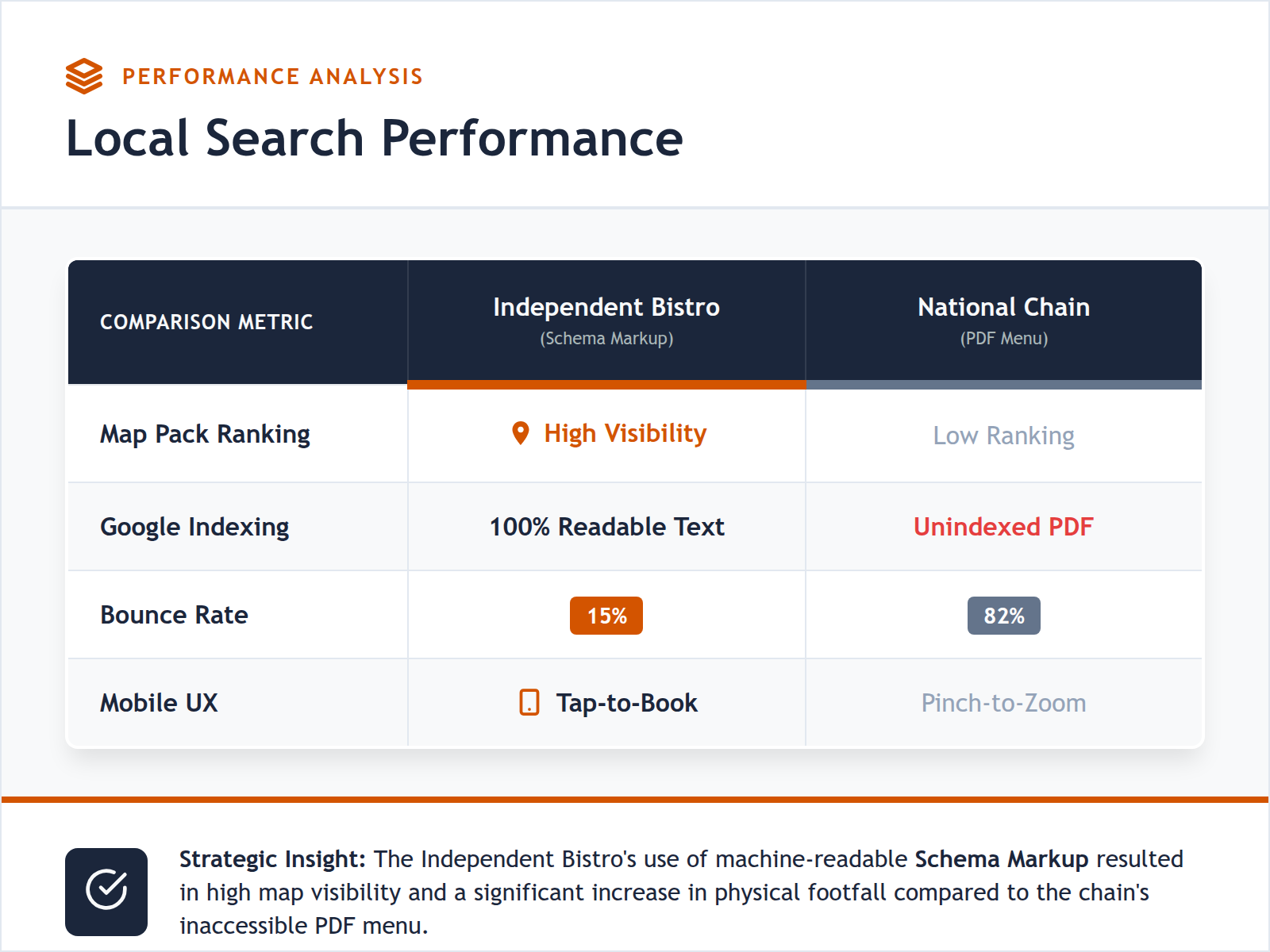 A comparison table showing how independent restaurants with structured data outrank corporate chains that use static PDF menus.