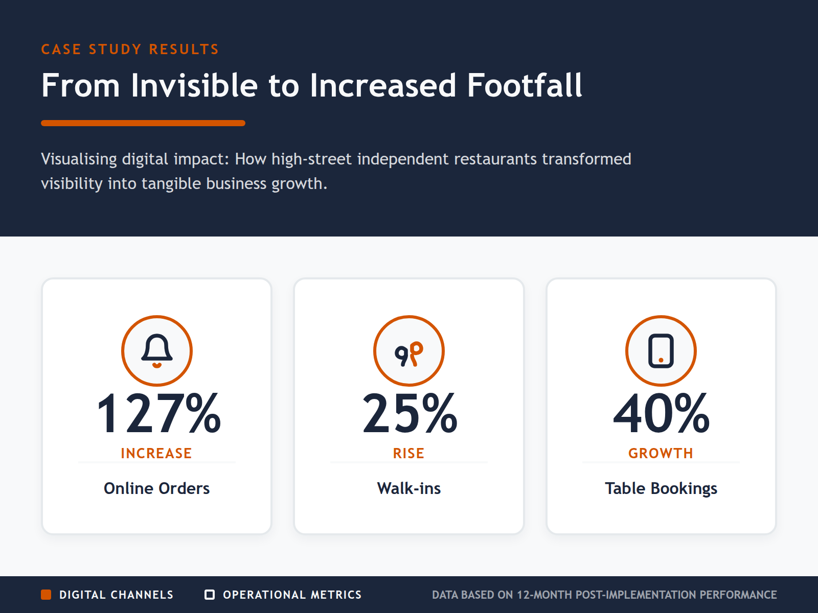 An infographic showing three key statistics: 127% boost in direct orders, 25% increase in footfall, and 40% growth in mobile reservations.