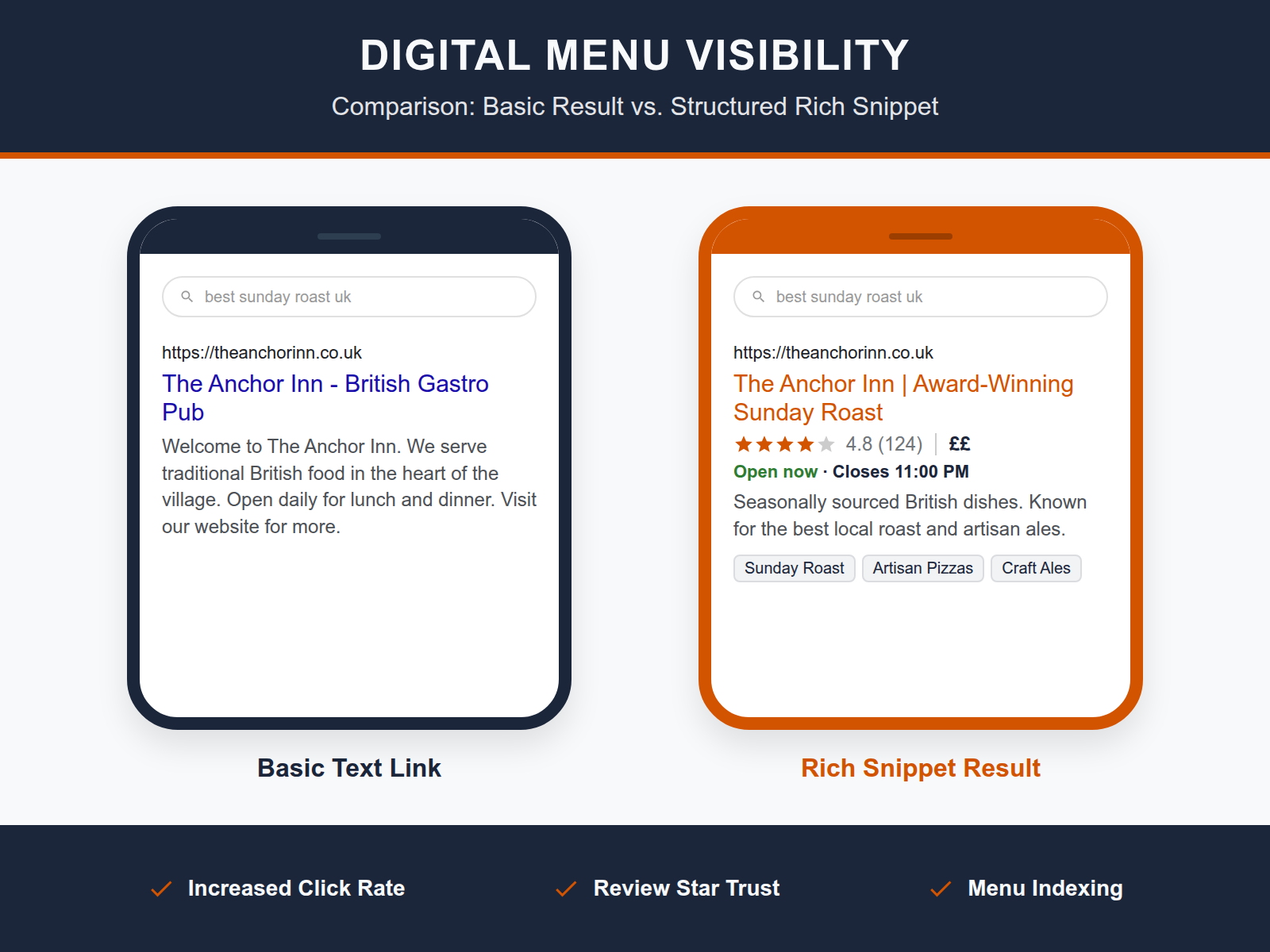 A comparison table showing a standard Google search result versus a rich snippet result that displays restaurant ratings and menu items.