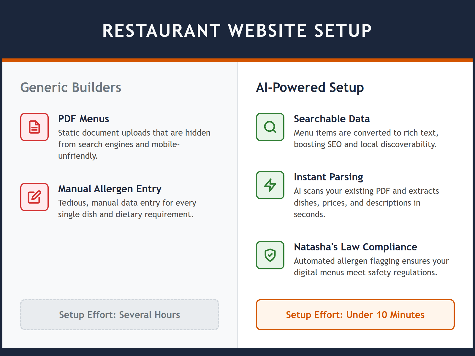 A table comparing the technical pitfalls of generic builders versus the speed and compliance of AI menu parsing.