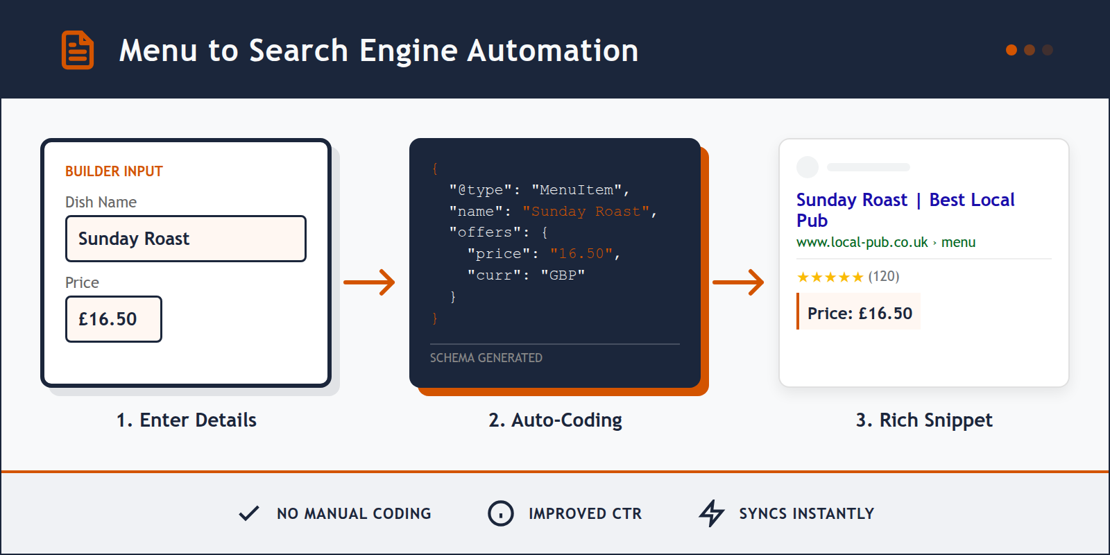 A step-by-step diagram showing how a digital menu becomes a Google search result.