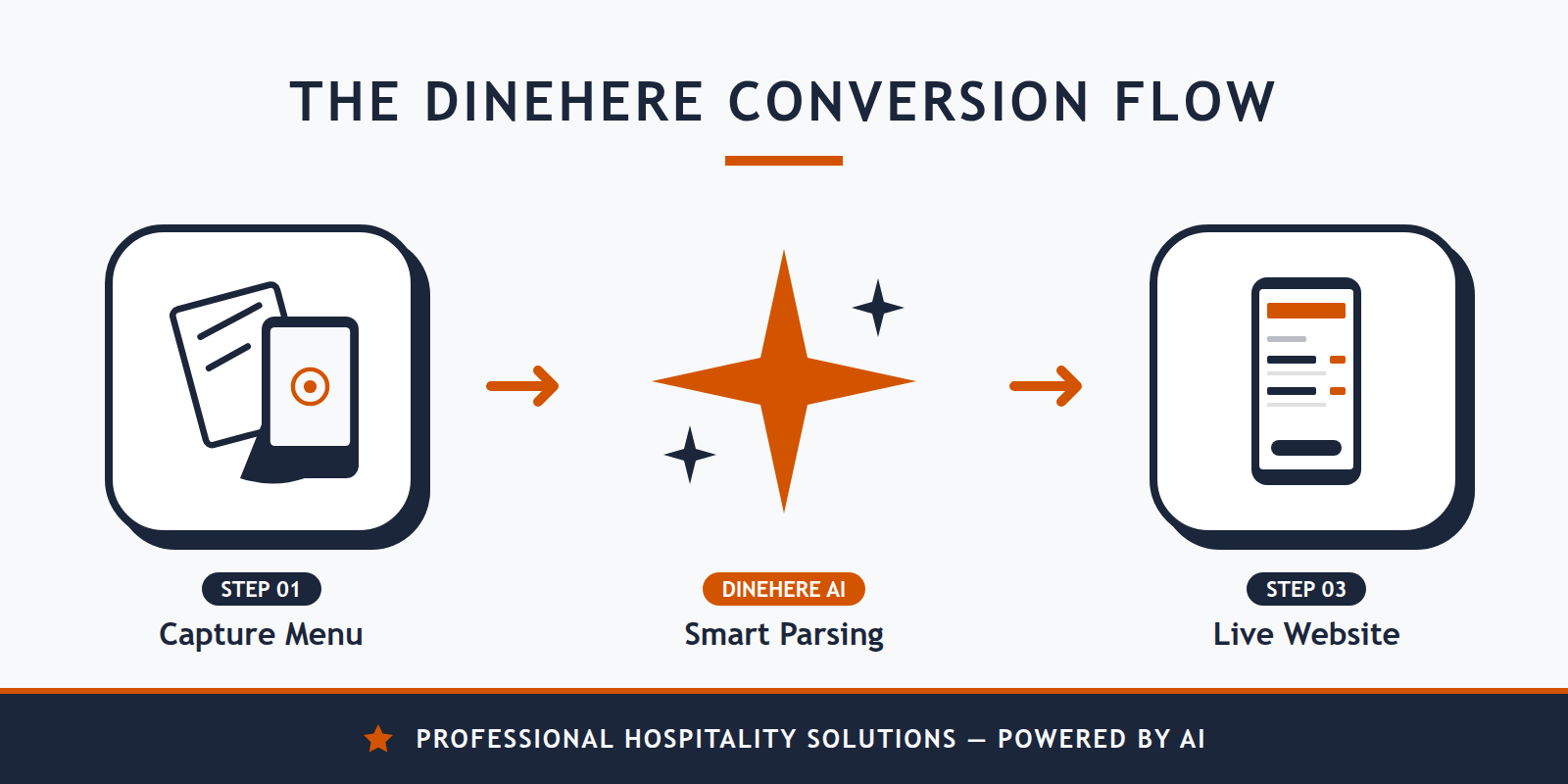 A step-by-step diagram showing the 10-minute process of taking a photo of a physical menu and having it converted by AI into a professional website.