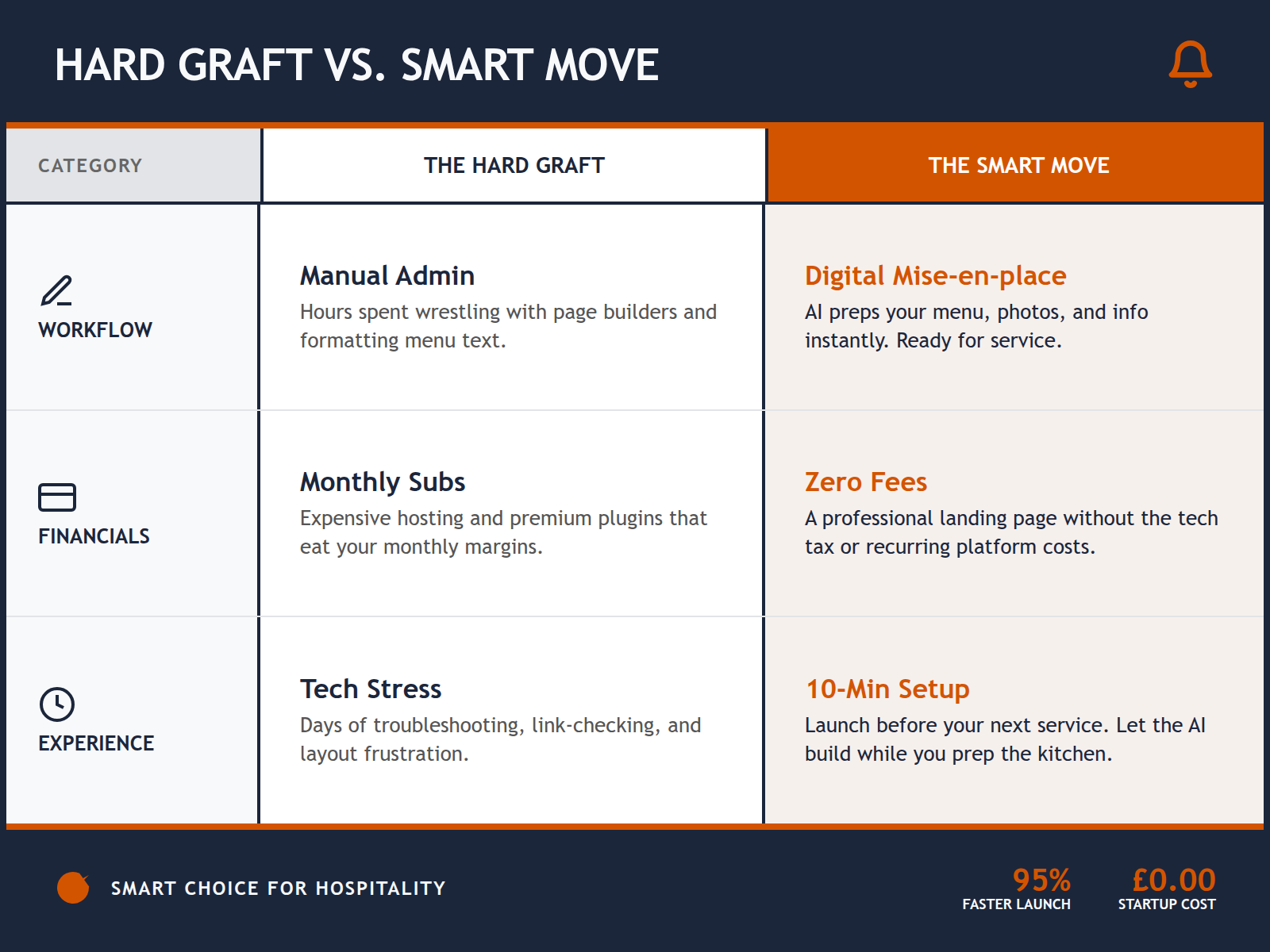 A comparison table showing the time and cost advantages of using an AI website creator versus manual methods.