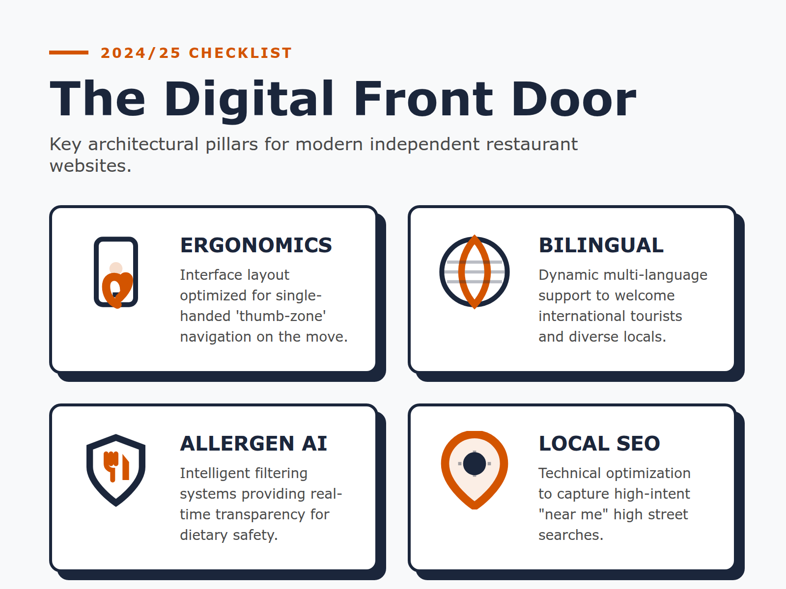 Infographic summarizing four restaurant website essentials: Mobile-first design, bilingual support, AI allergen compliance, and Local SEO.