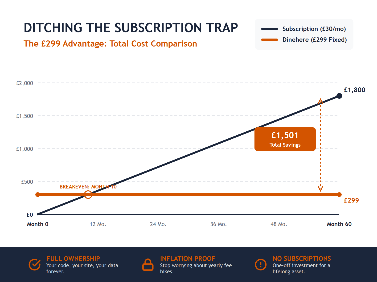 A line chart showing that a monthly subscription costs over £1,800 over five years, whereas the Dinehere one-time payment stays fixed at £299.