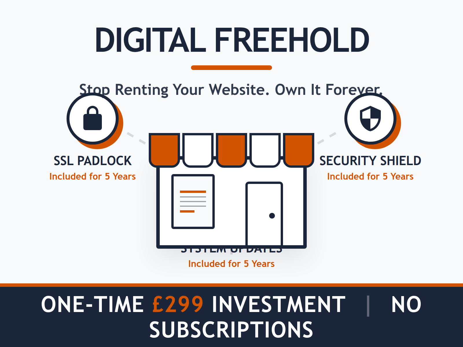 An infographic illustrating the 'Digital Freehold' model, showing that SSL, security, and updates are all included in the one-time fee.