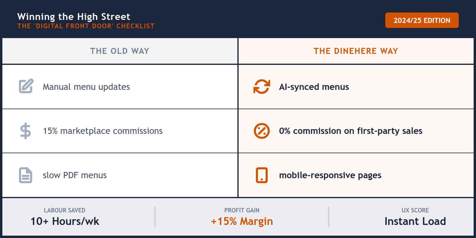 Table comparing traditional website management costs versus a no-code restaurant builder.