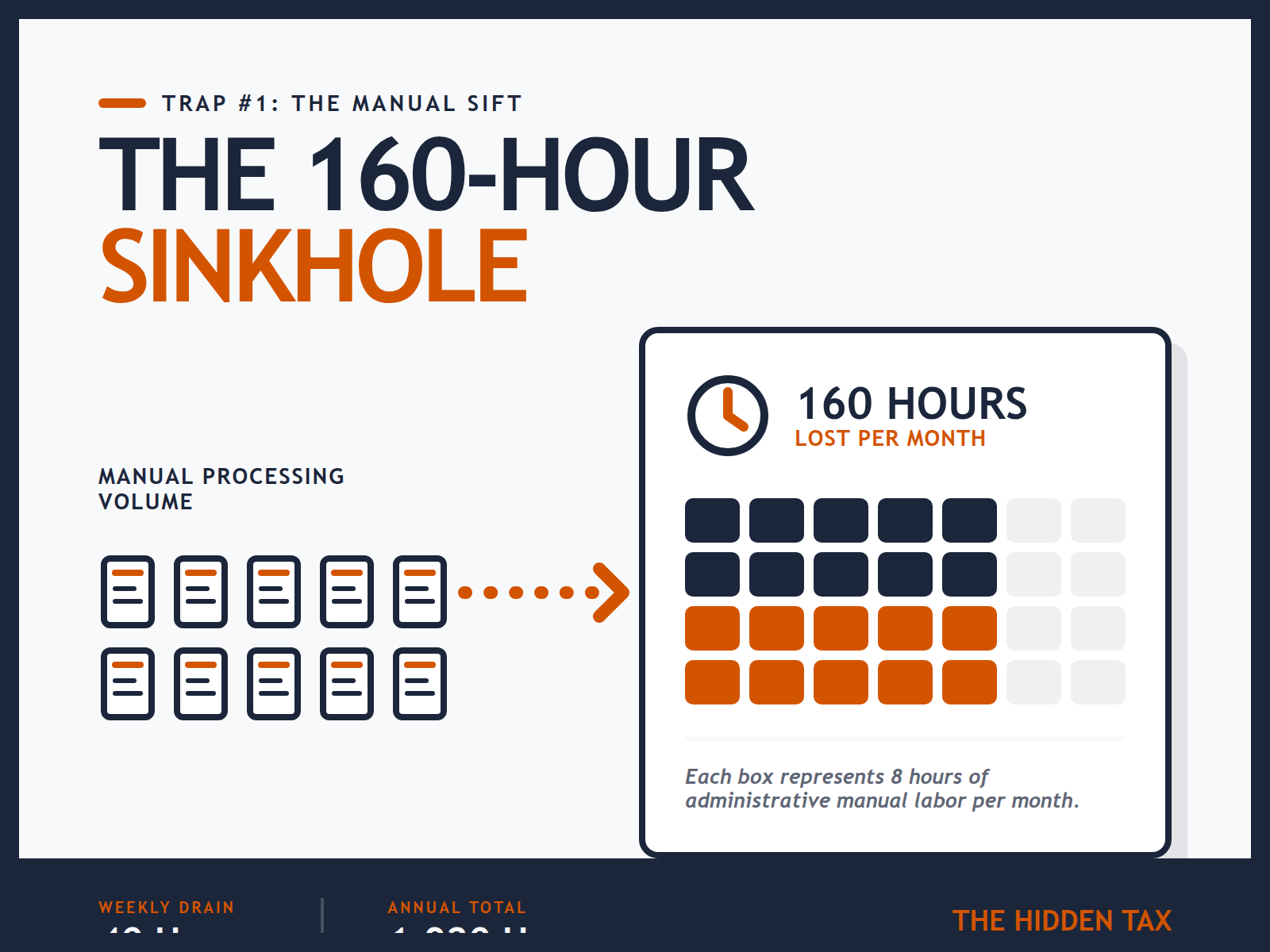 An infographic showing that manual recruitment for 10 roles consumes 160 hours, which is equivalent to four full working weeks for a manager.