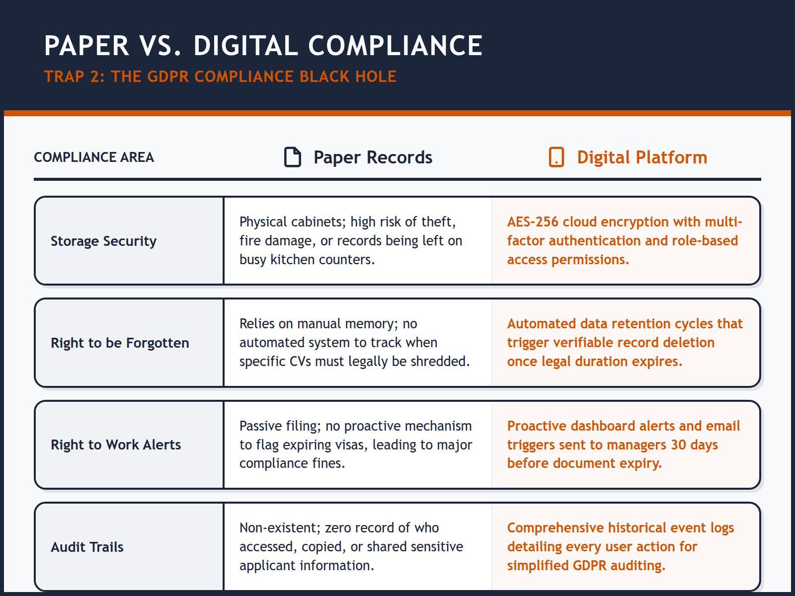 A comparison table showing how digital systems provide automated security and audit trails that paper filing cannot match.