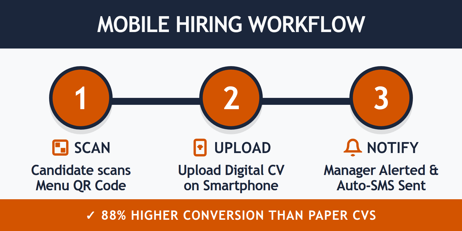 A step-by-step diagram of a mobile-first digital recruitment workflow.