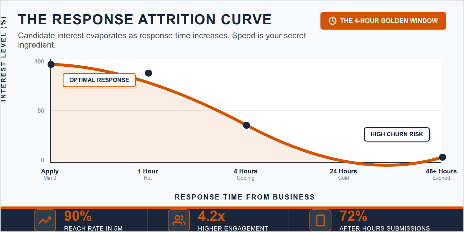 Graph showing how candidate engagement decreases the longer a restaurant takes to reply to an application.