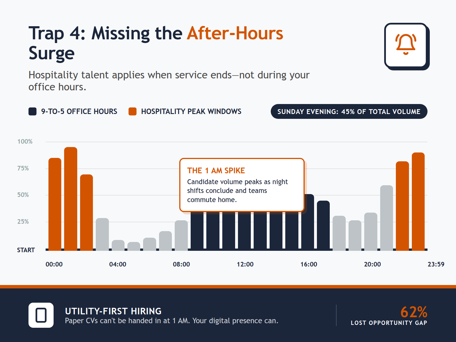 A bar chart showing that the highest volume of hospitality job applications occurs late at night and on weekends, outside of standard business hours.