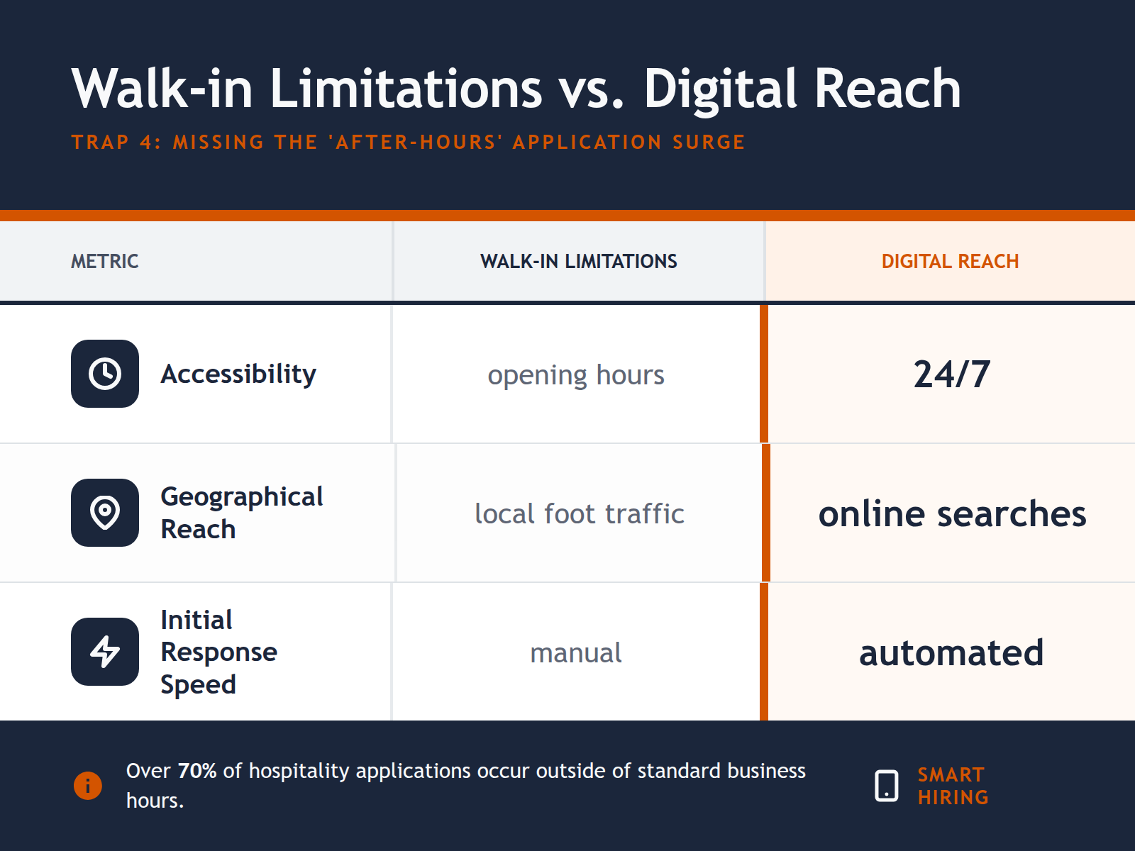 A comparison table showing how a digital careers page outperforms physical CV walk-ins in availability, reach, and response time.