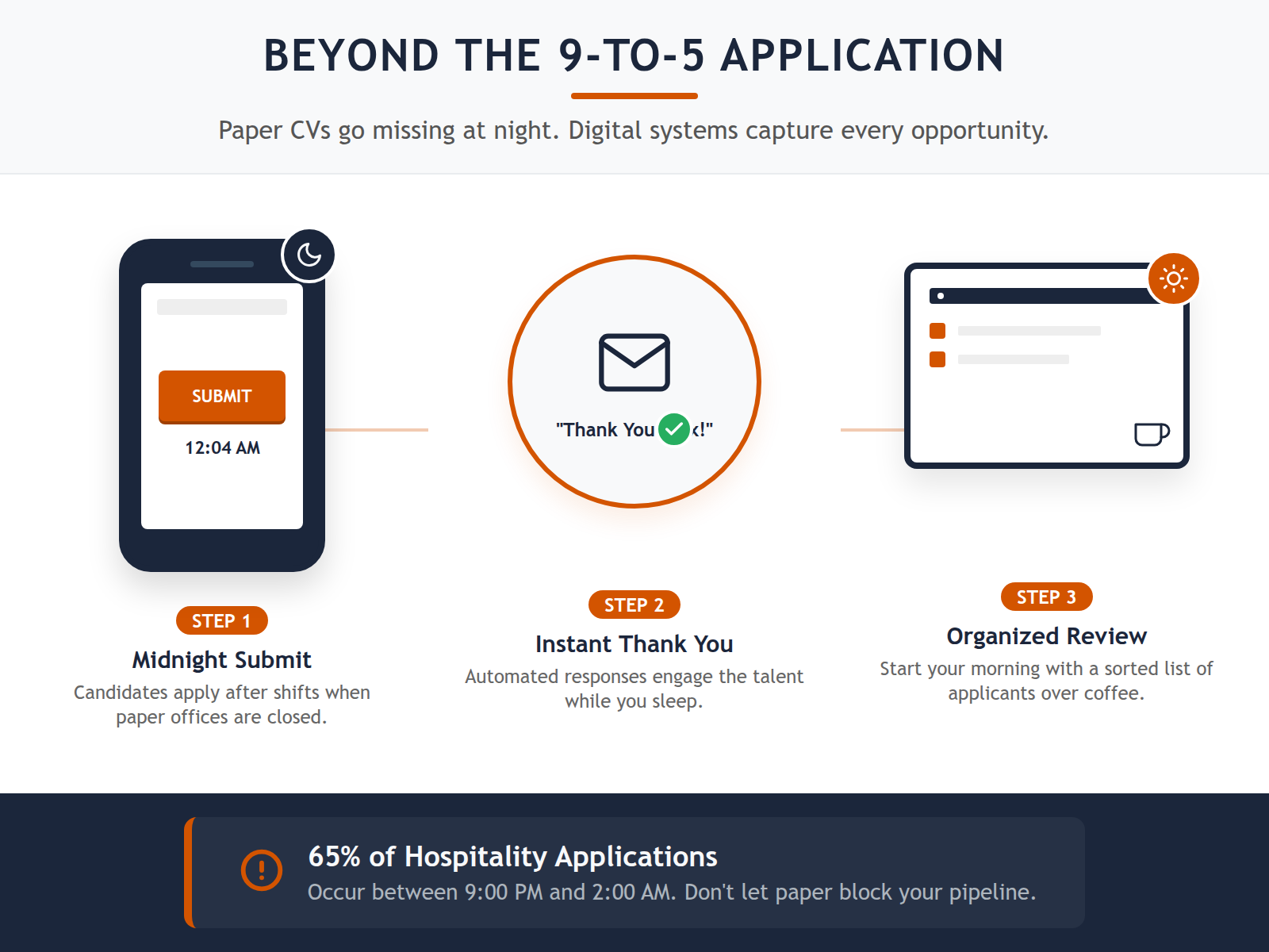 A step-by-step diagram showing how automated acknowledgments bridge the gap between late-night applications and the manager's morning review.