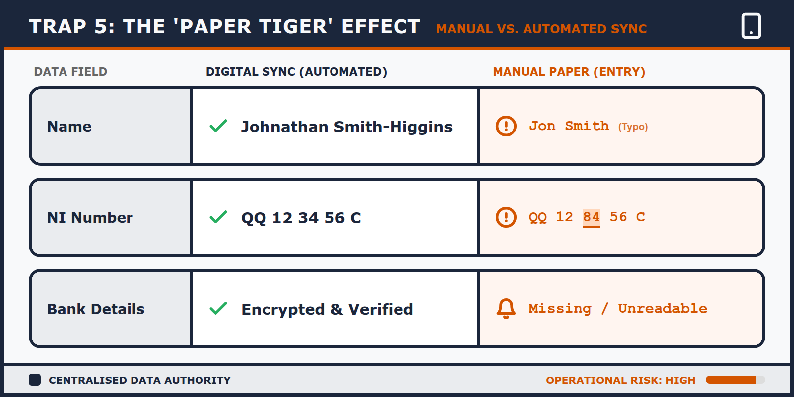 Checklist showing automated data sync vs manual entry.