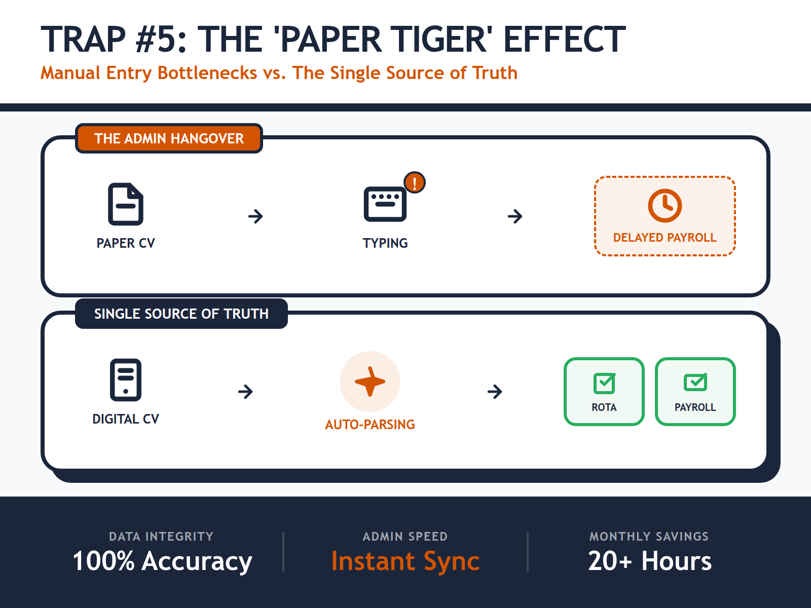 A diagram comparing the manual, error-prone process of transcribing paper CVs versus the automated, seamless data sync of digital hiring systems.