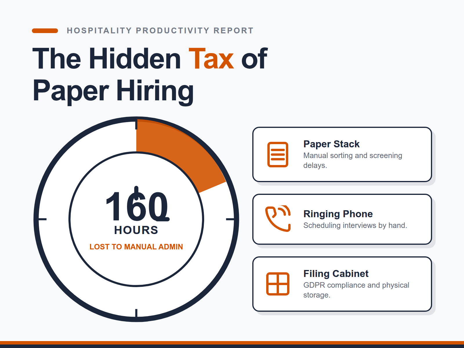 Infographic showing the 160-hour productivity leak caused by manual paper-based hiring tasks.