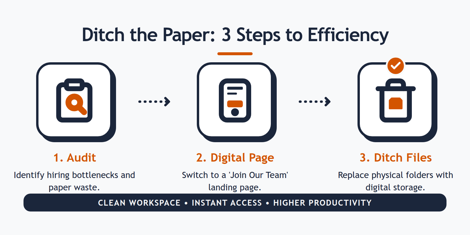 A 3-step action plan diagram: audit the current process, set up a digital careers page, and eliminate physical paper files.