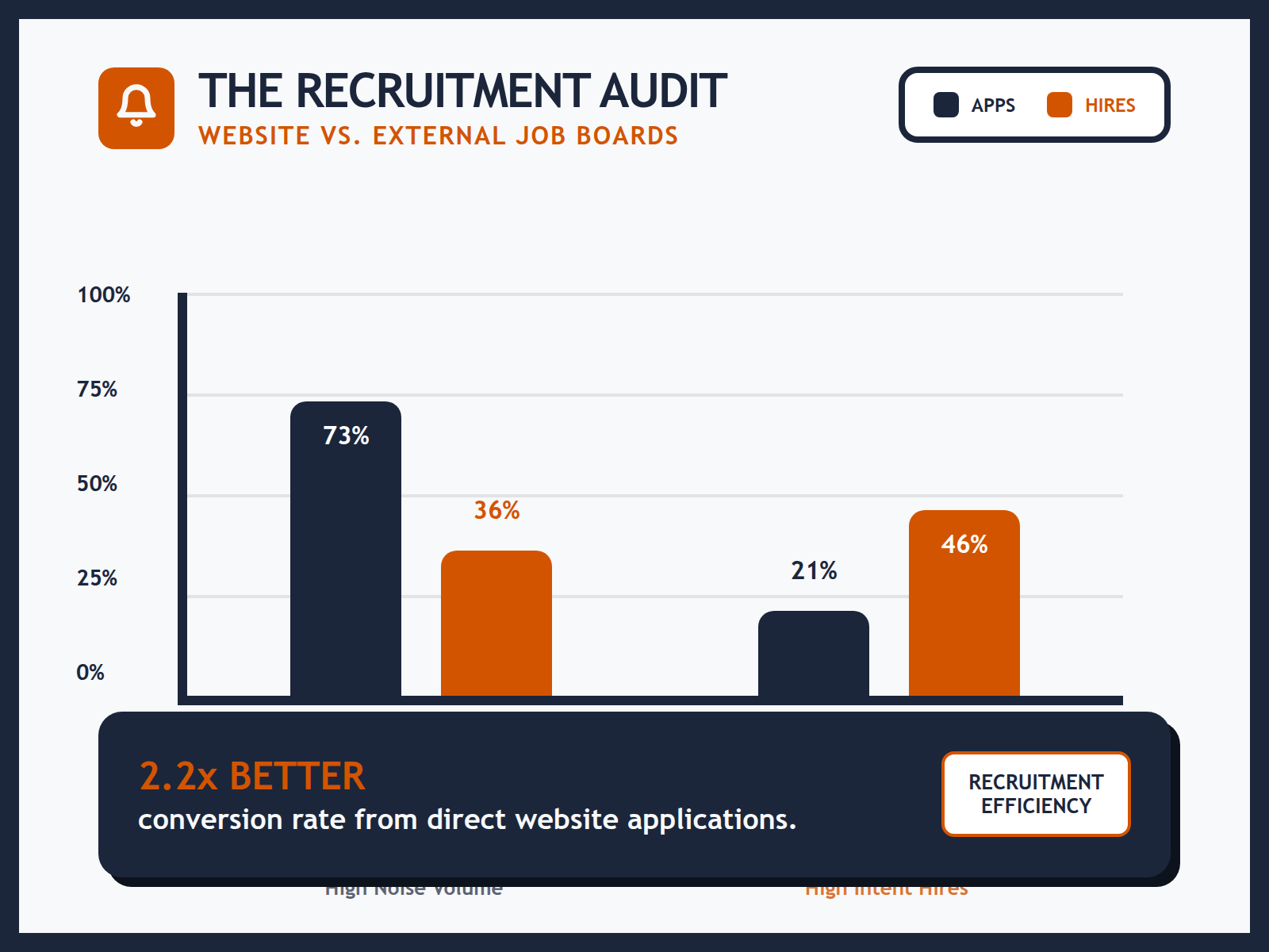 A bar chart showing that while job boards provide 73 percent of applications, they only result in 36 percent of hires, whereas company websites produce 46 percent of hires from just 21 percent of applicants.
