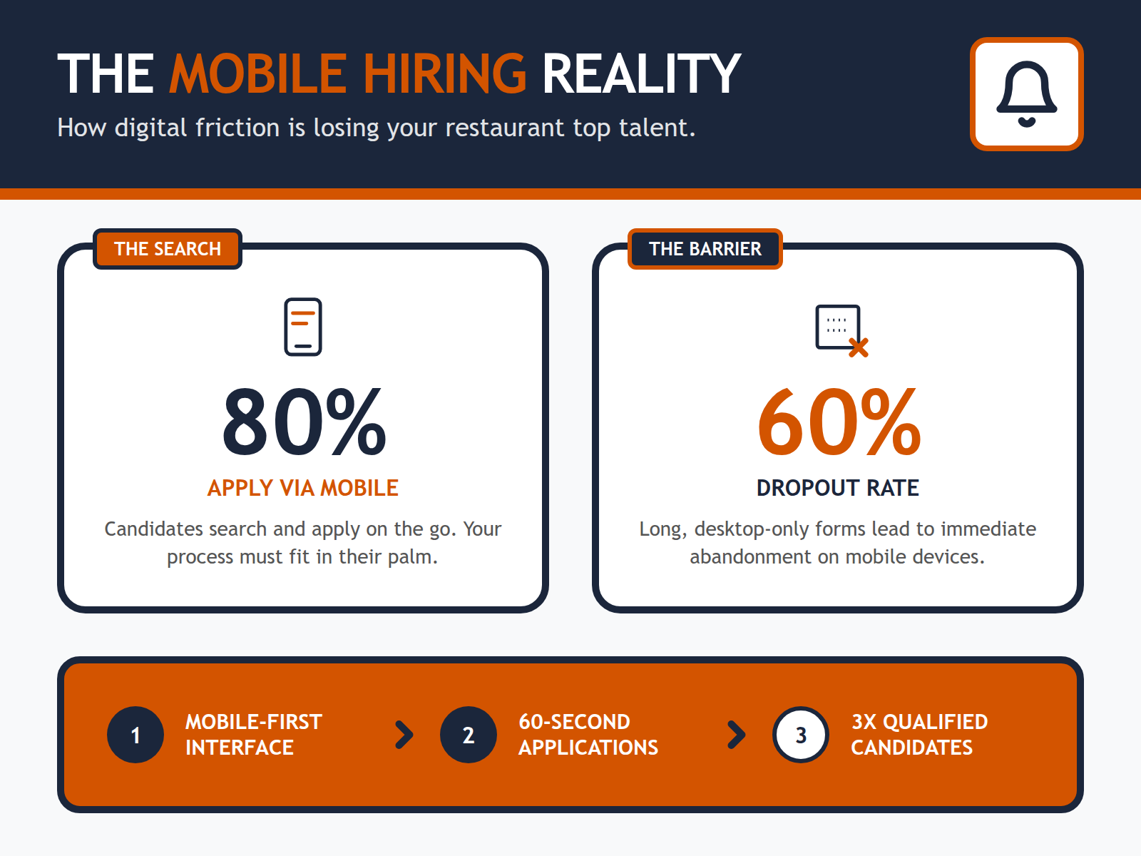 Infographic showing that 80 percent of hospitality candidates search via mobile and a progress bar showing high drop-off for complex forms.