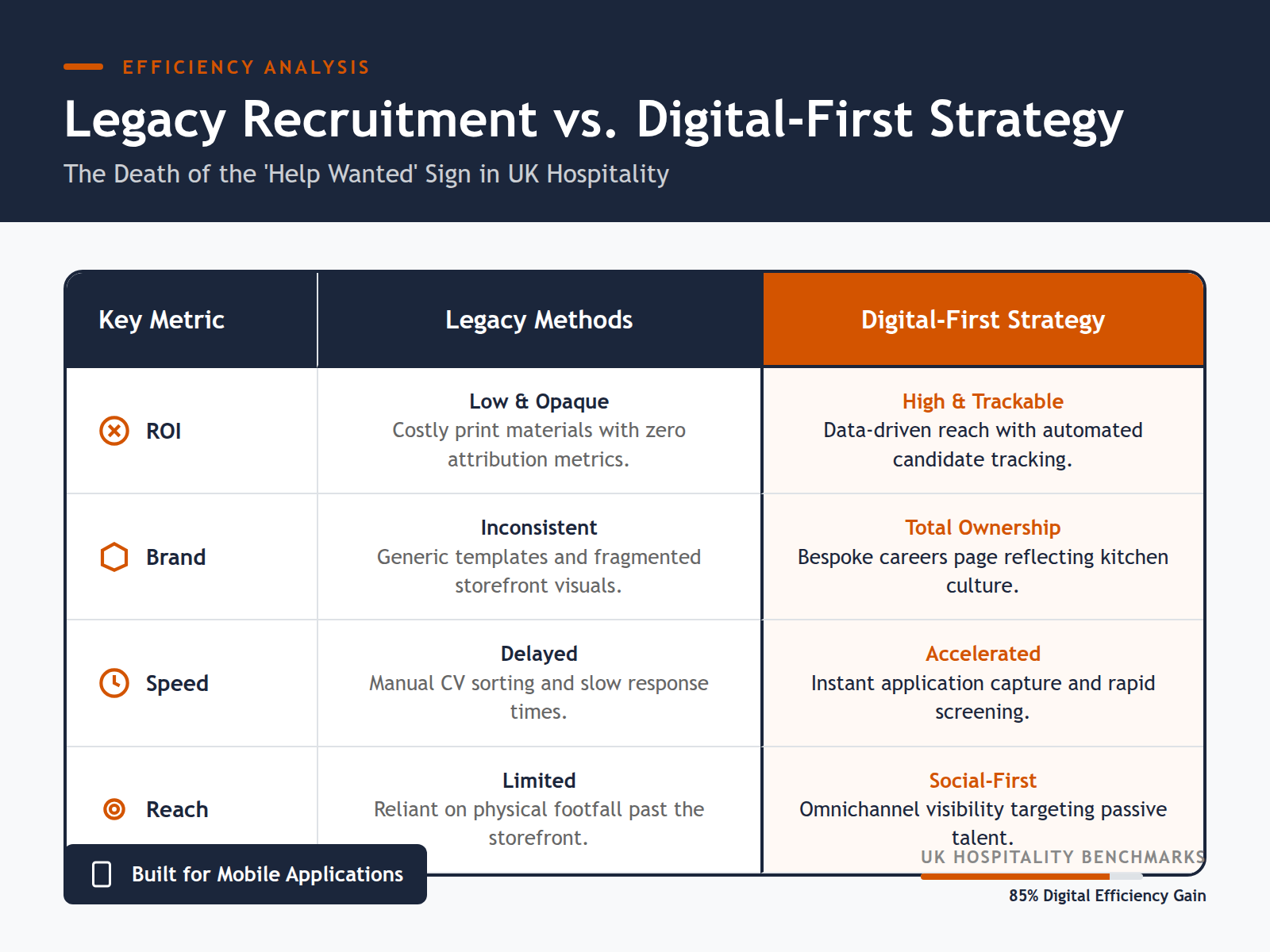 A comparison table showing the differences between traditional job boards and a proprietary restaurant careers page.