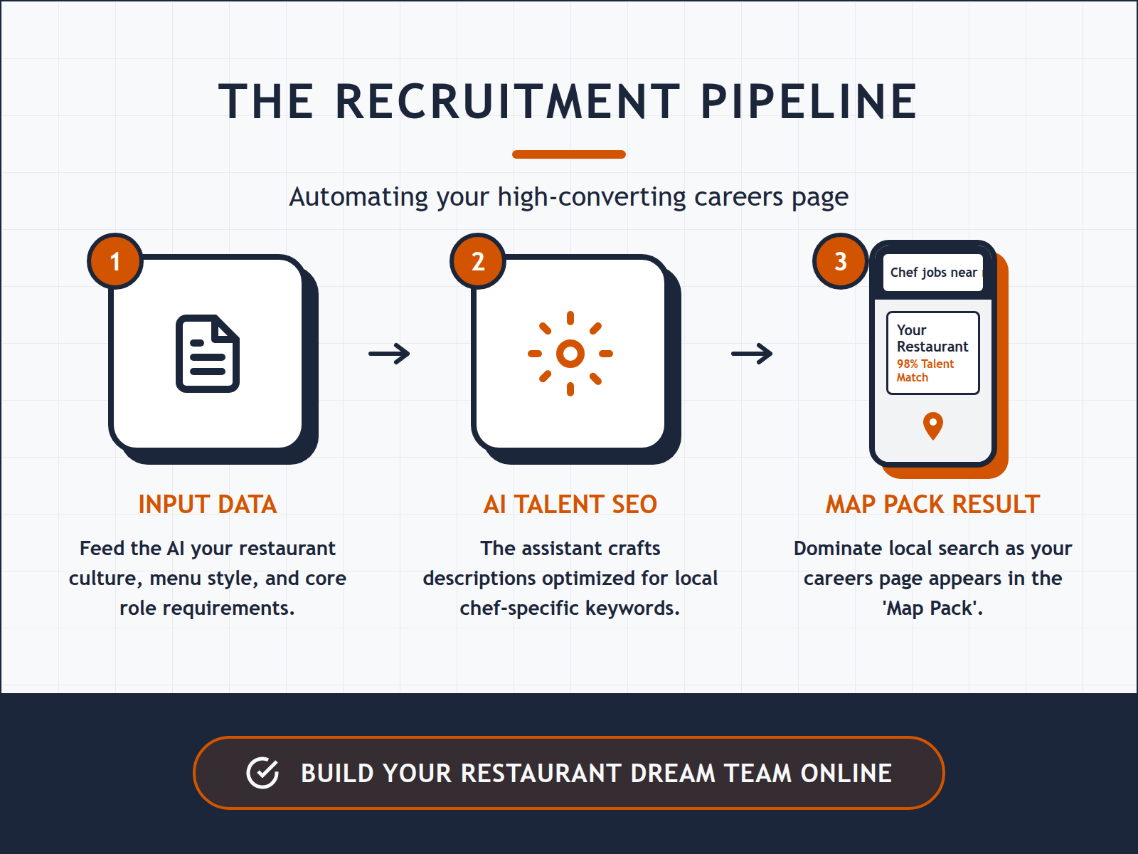 Diagram showing the 10-minute automated setup from data input to local SEO ranking.