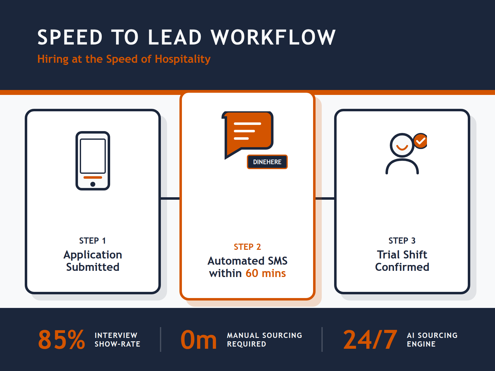 A process diagram illustrating how automated SMS responses within one hour of an application lead to higher trial shift attendance.