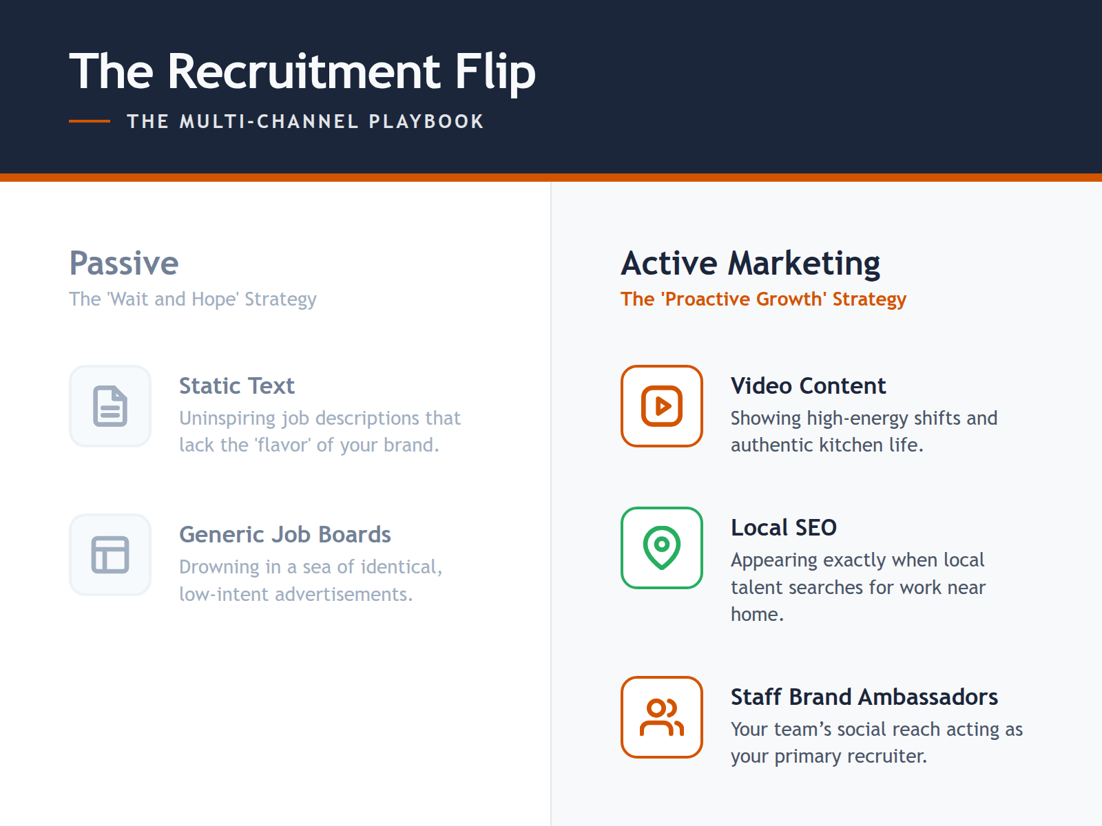 An infographic comparing traditional passive recruitment with the modern 'recruitment-as-marketing' approach.