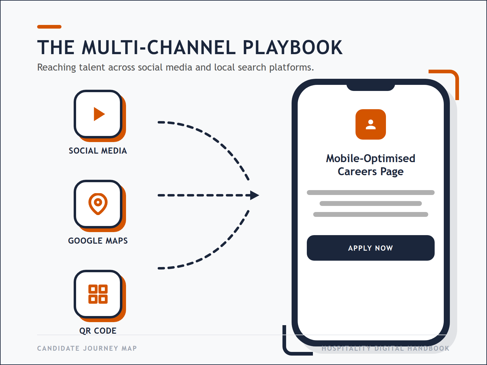 A diagram showing how social media, Google Business Profiles, and employee referrals funnel candidates into a central mobile application system.