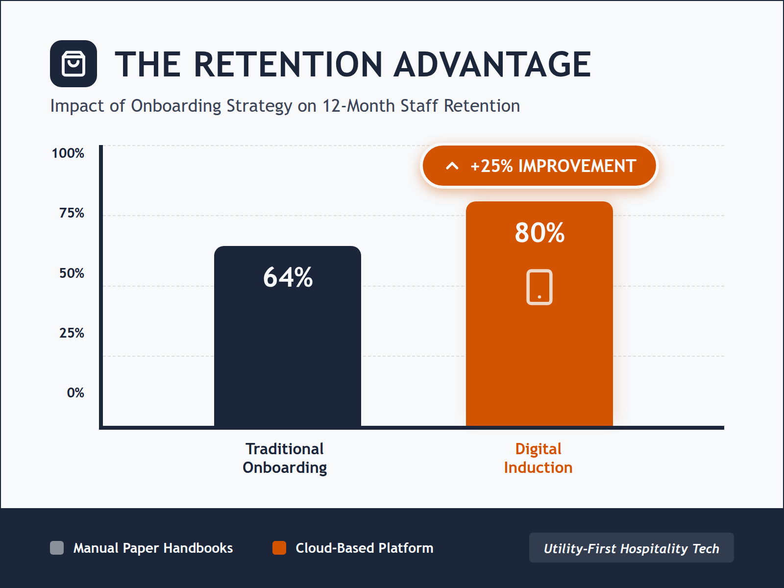 A bar chart showing the increase in staff retention rates after implementing a digital onboarding system.