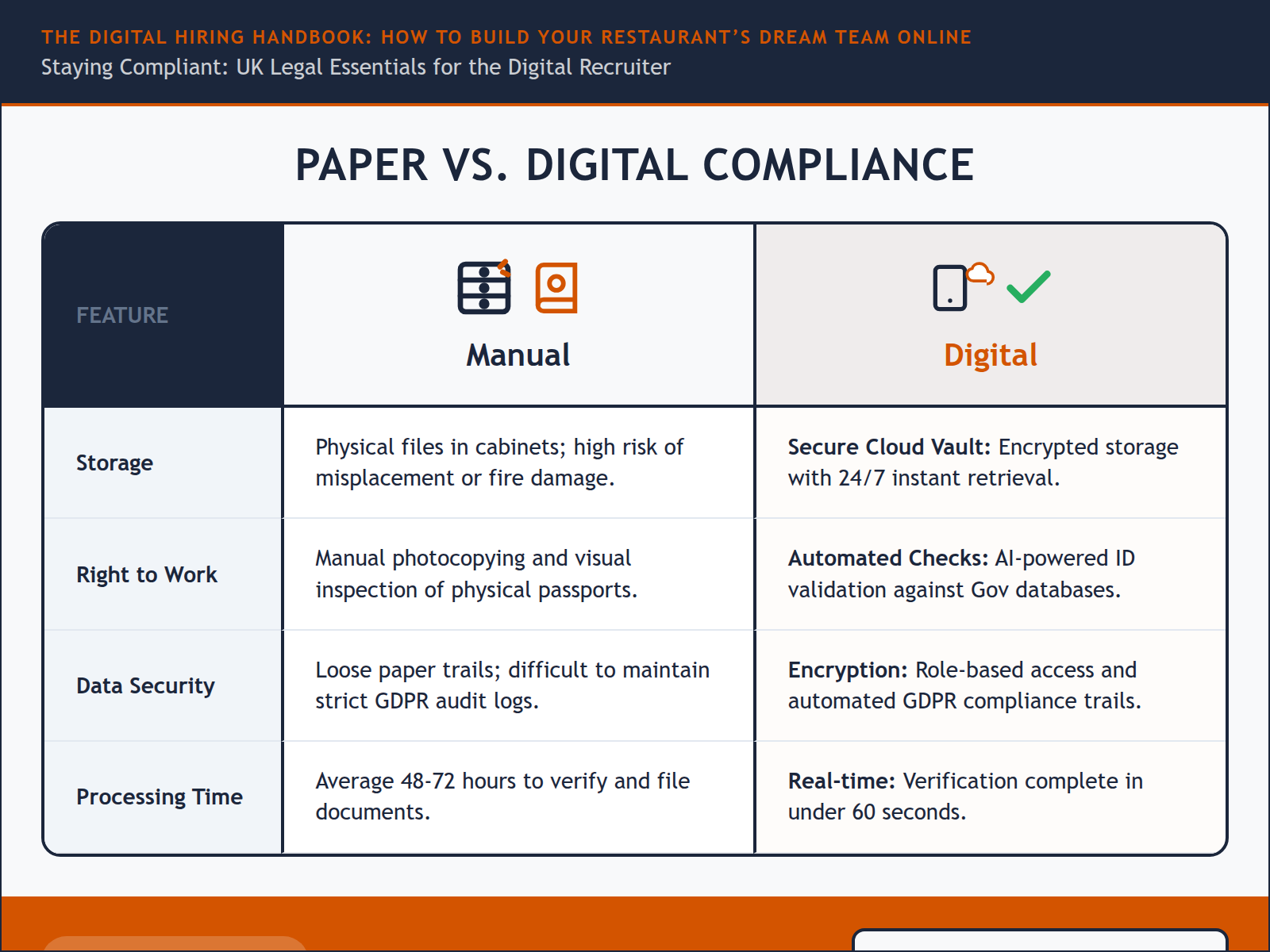 Comparison table showing how digital IDVT and cloud storage replace manual paperwork and physical filing for UK recruitment compliance.