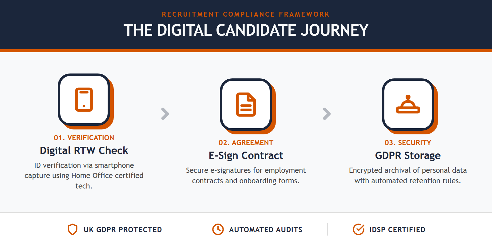 An infographic illustrating the digital compliance workflow for UK hospitality hiring.