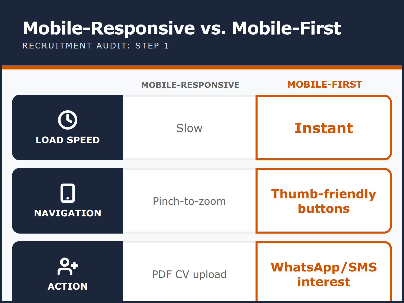A comparison table contrasting the technical differences between a standard mobile-responsive site and a recruitment-optimized mobile-first site.