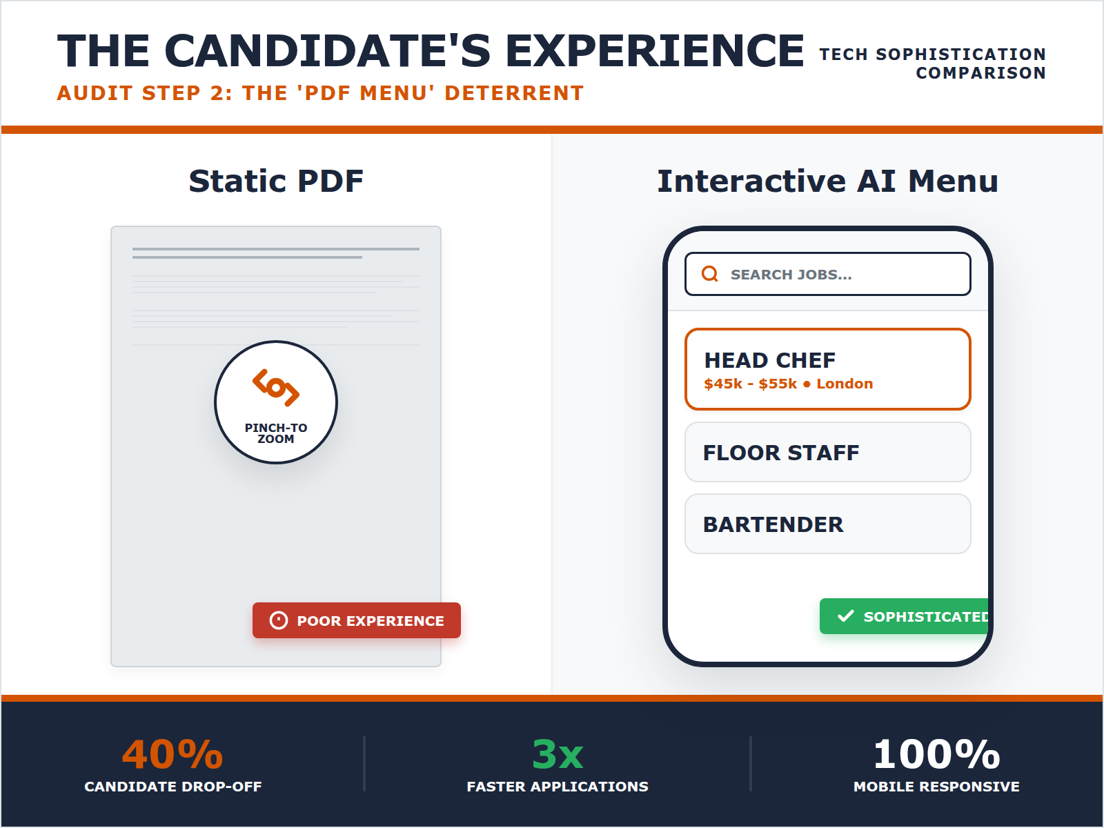A comparison table showing the high-friction experience of a PDF menu versus the seamless, mobile-optimized experience of an AI-powered interactive menu.