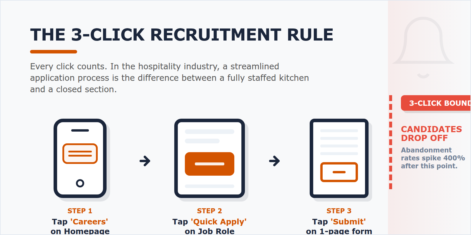 A 3-step diagram mapping the ideal candidate journey from the homepage to application submission in exactly three clicks.