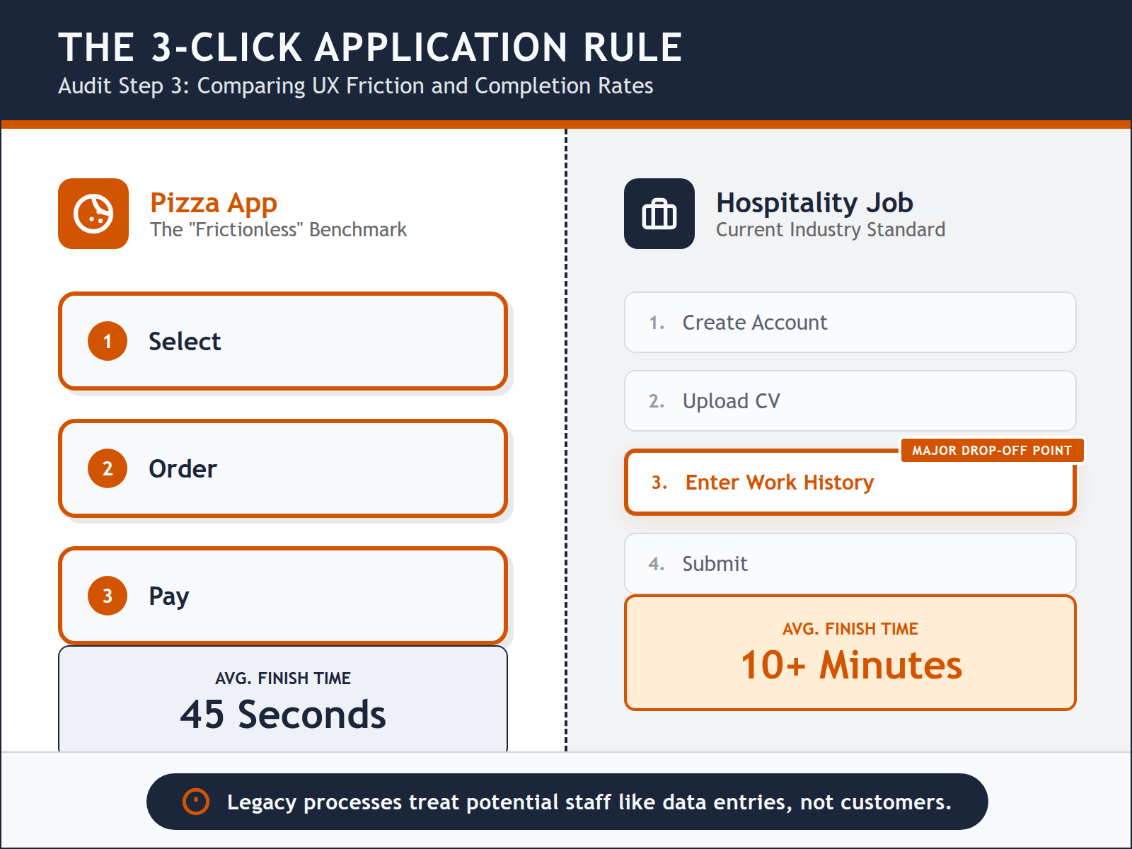 Comparison table contrasting the frictionless experience of ordering pizza with the typical high-friction job application process.