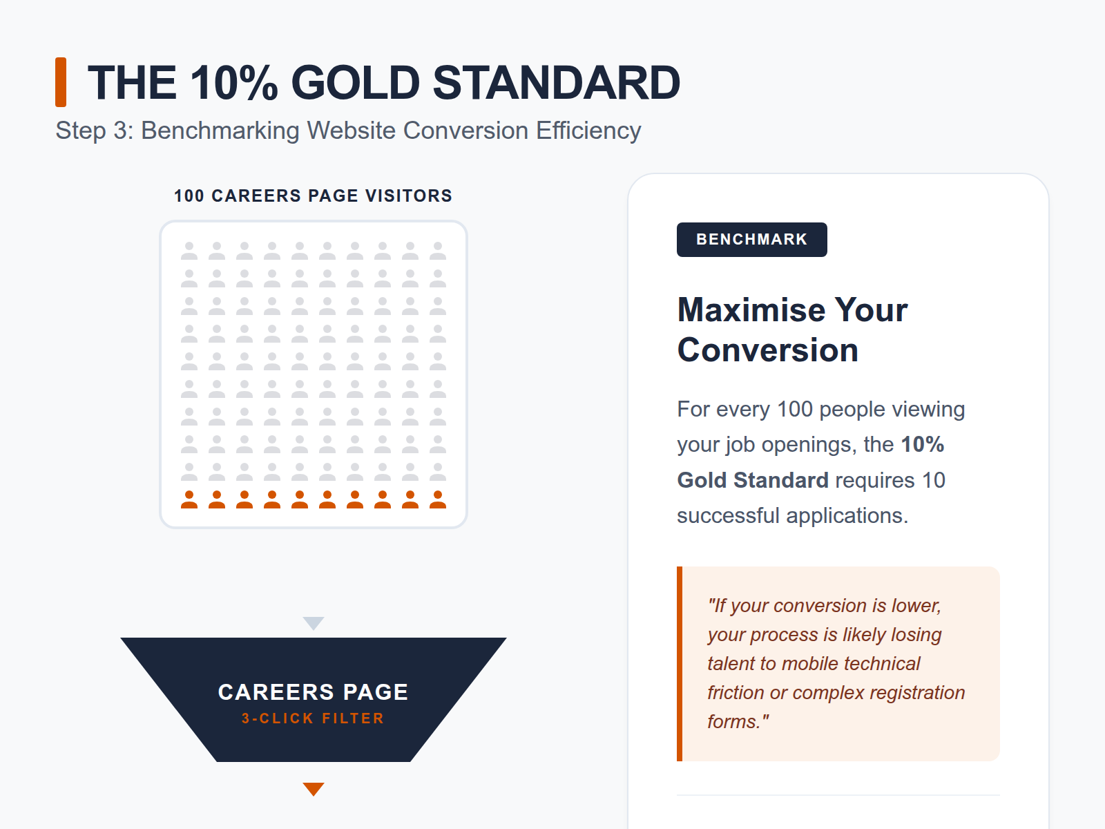 Infographic showing a 10% conversion funnel benchmark for hospitality recruitment websites.