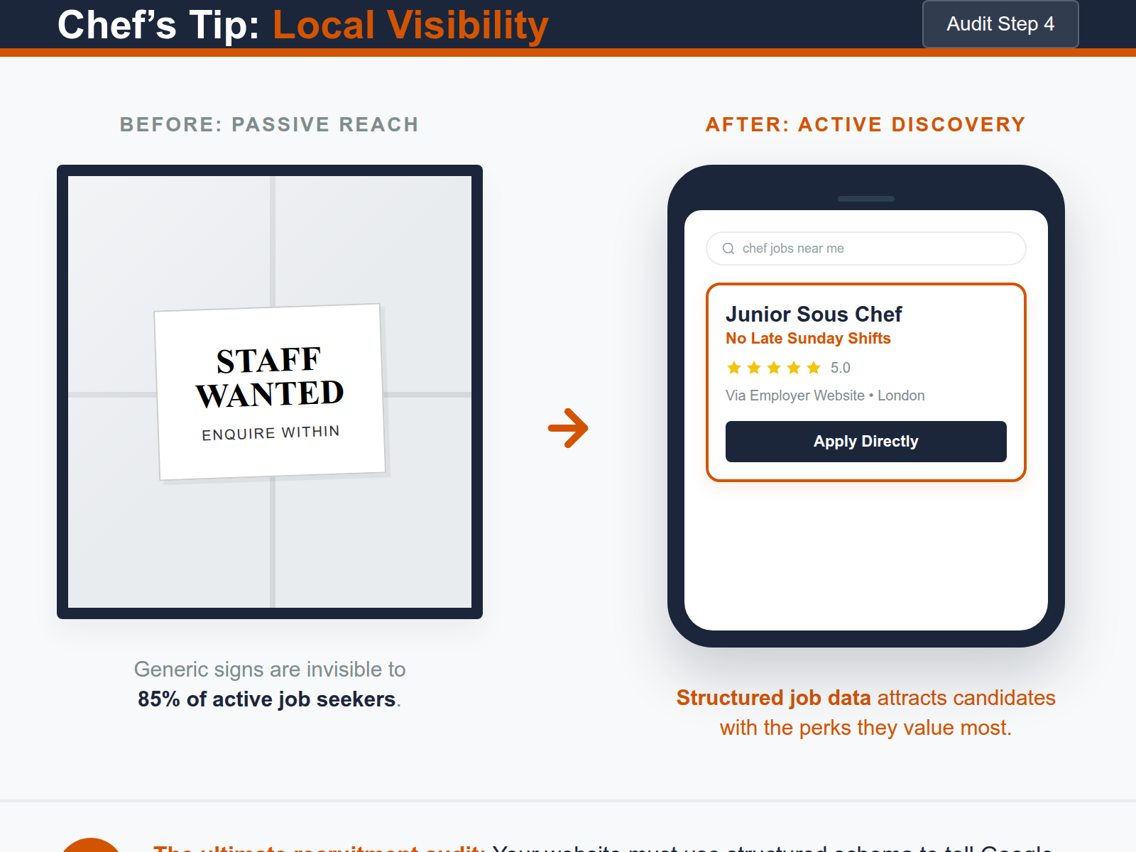An infographic comparing a generic 'Staff Wanted' sign with a high-performing, benefit-led job title on a smartphone screen.
