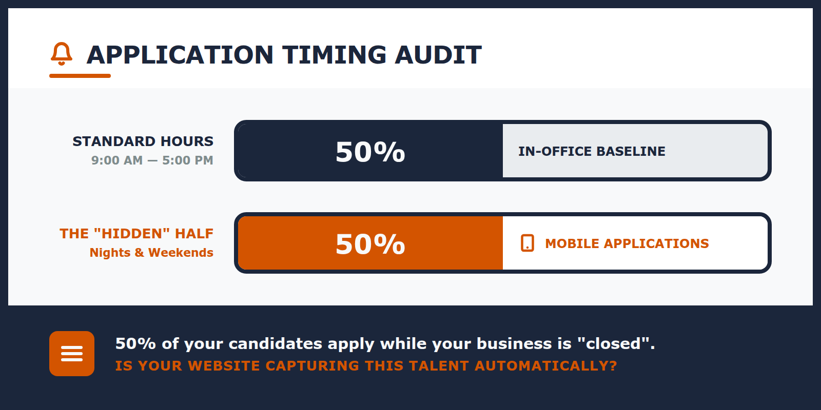 Bar chart showing a peak in restaurant job applications during late night and weekend hours.