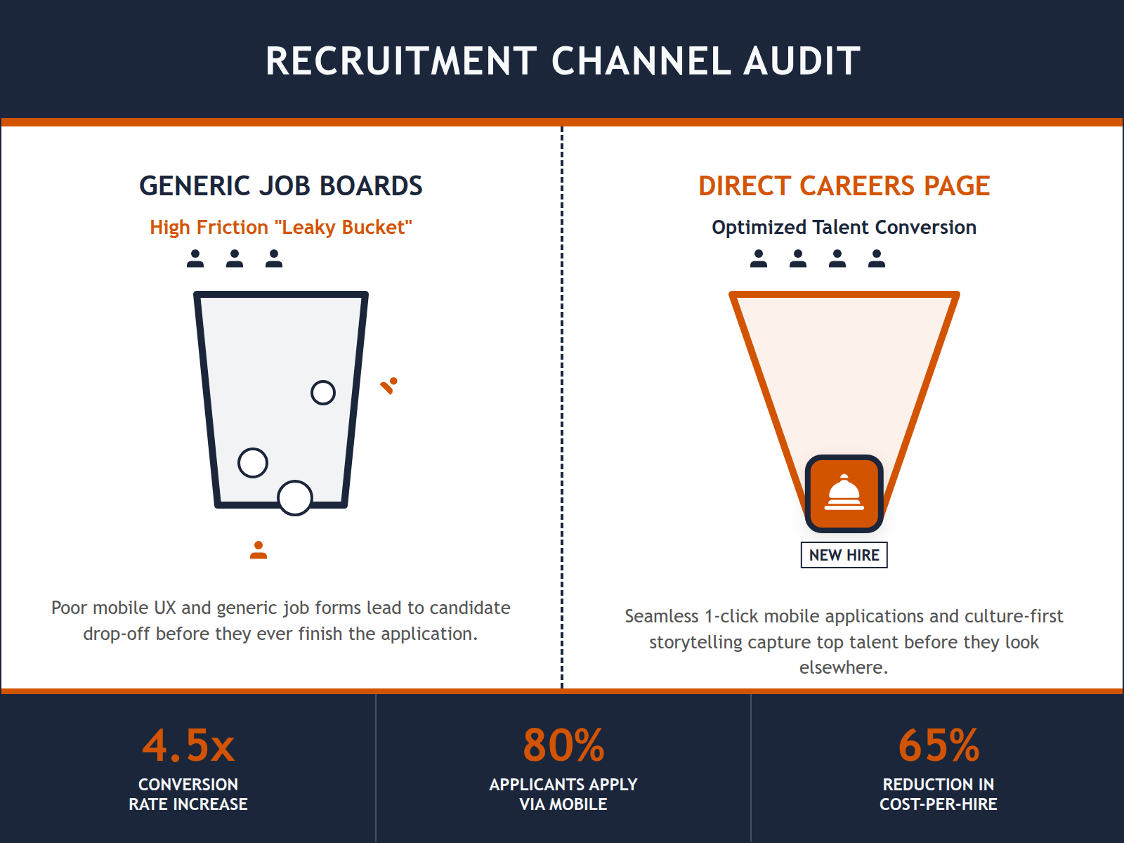 An infographic comparing the inefficiency of job boards (the leaky bucket) with the high conversion rate of a direct website careers page.