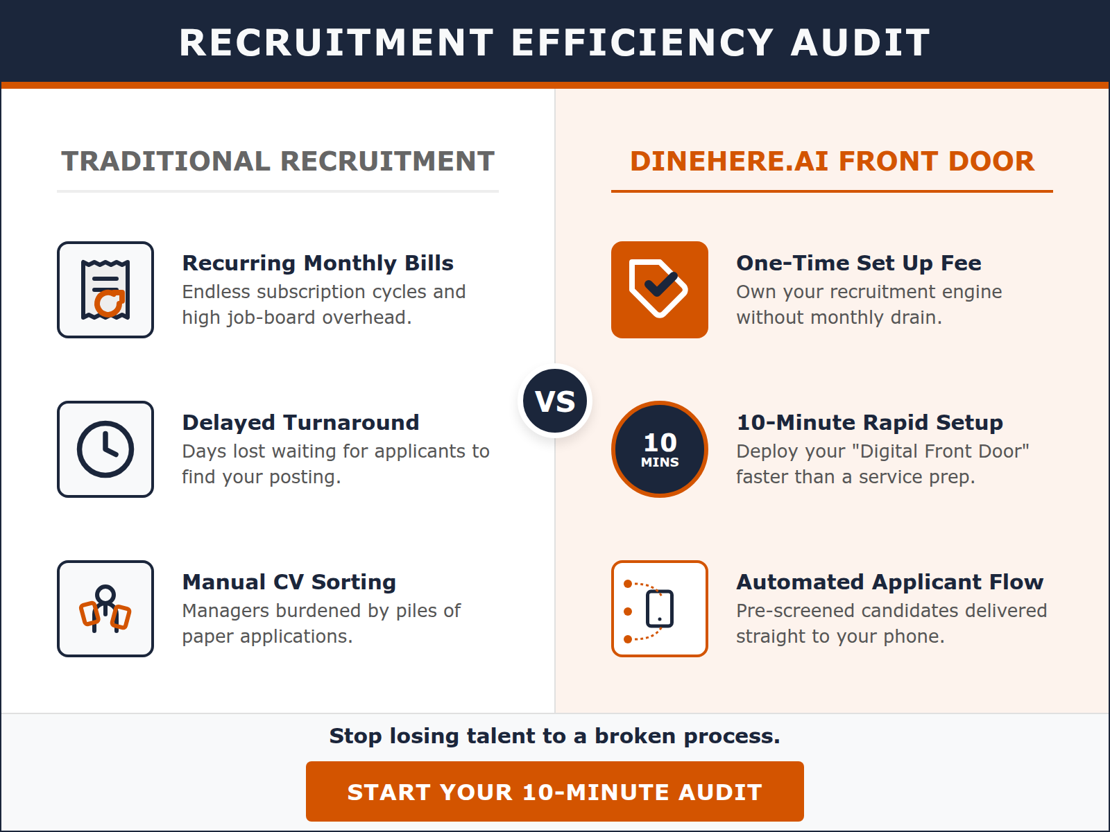 Comparison infographic showing traditional recurring recruitment costs versus the one-time fee and automated 10-minute setup of Dinehere.ai.